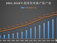 食用菌市場(chǎng)研究：主導(dǎo)全球70%產(chǎn)量的食用菌，工業(yè)化種植卻不足10% ()